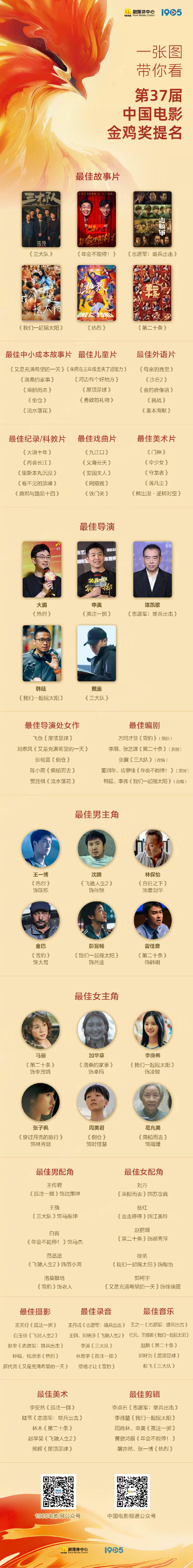 金鸡奖提名公布！春节档票房冠军《热辣滚烫》0提名[思考][思考][思考]
#热辣