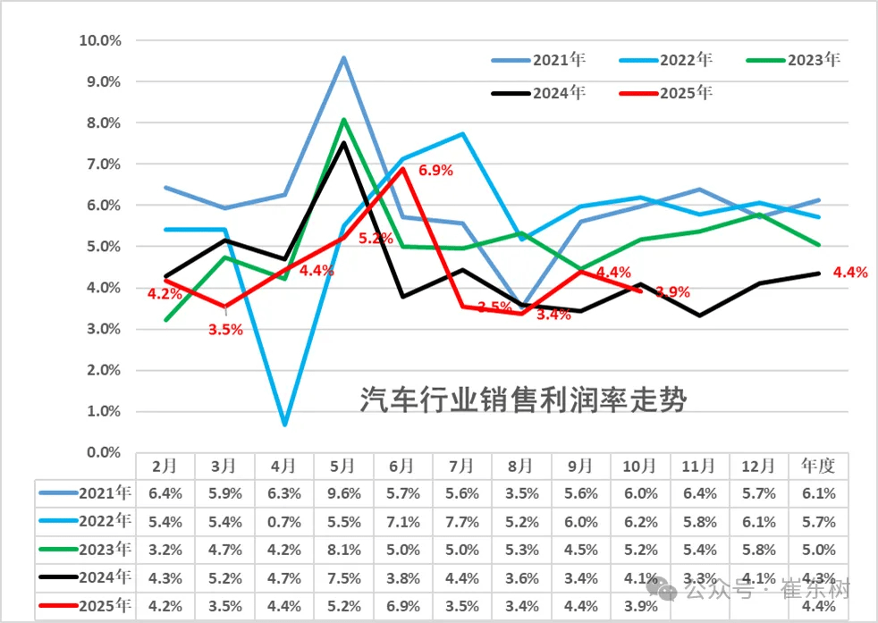 中国汽车行业10月份利润率降低 11月27日，中国乘用车协会秘书长崔东树发布了1