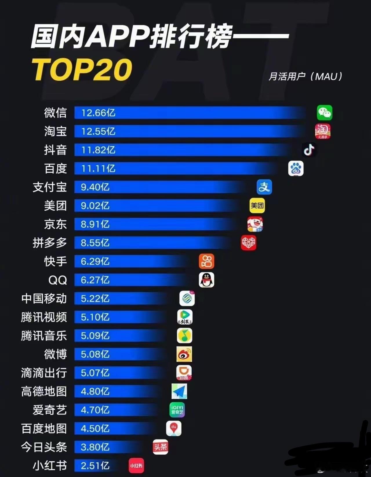 问下大家，真的还有人在用百度嘛，居然排名还在第四，比今日头条还高 