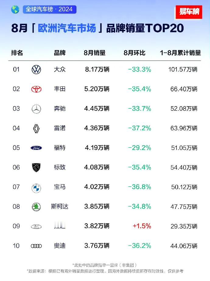 很多人说，传统油车就在国内卖的不行，人家在其他市场依旧大杀四方，巴拉阿拉，然后这