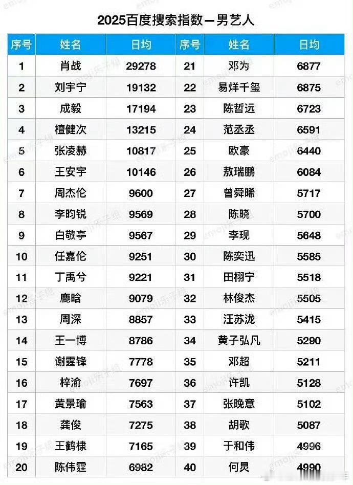 日常见肖战肖战百指在没有剧播无综艺情况下任然是断层的存在，从爆火后就是百指内娱生