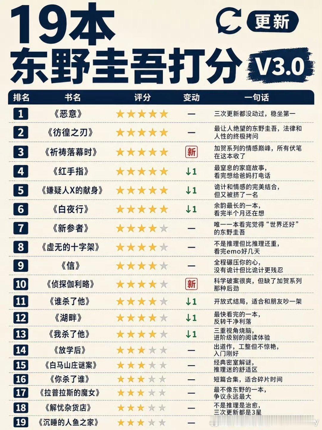 东野圭吾代表作东野圭吾去世：他写的不是推理，是人心2026年7月23日，东野圭吾