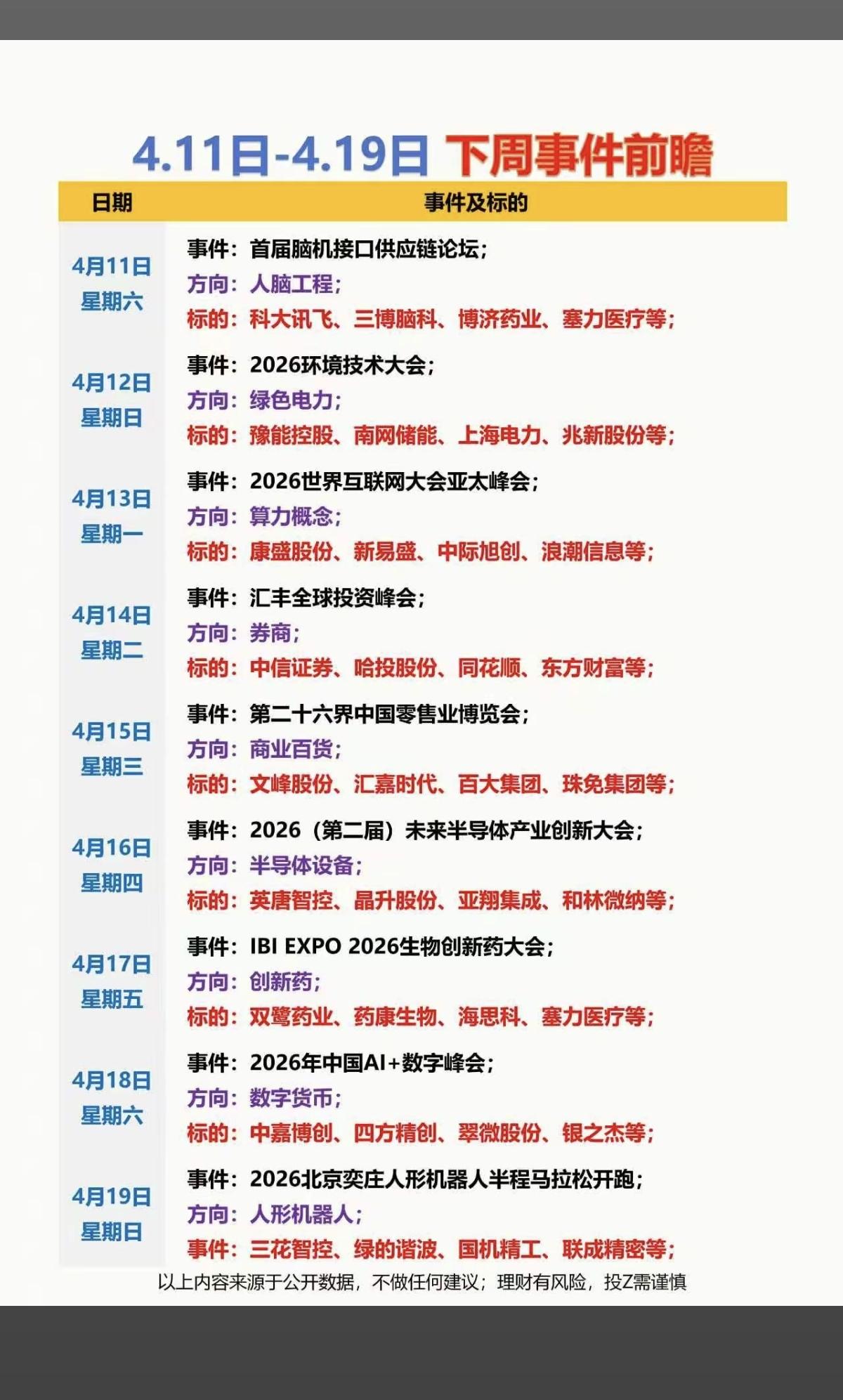 4.11～4.19下周财经热点事件汇总！

1.人脑工程
2.绿色电力
3.算力