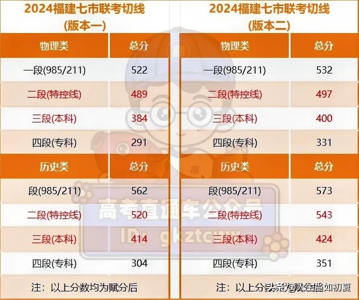 本科线降了？7市联考又有新切线！附福建各地1月质检切线


最新！七市联考第二版