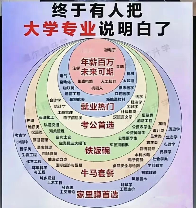 家人们，刷到个大学专业分类，离谱程度简直突破天际。
 
说学法学随随便便就能百万