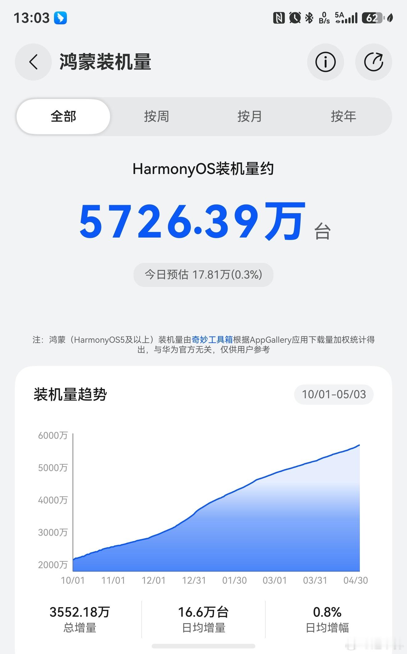 这两个数据基本可以参考，原生鸿蒙装机量每天增加约17万台左右，总数已经达5700