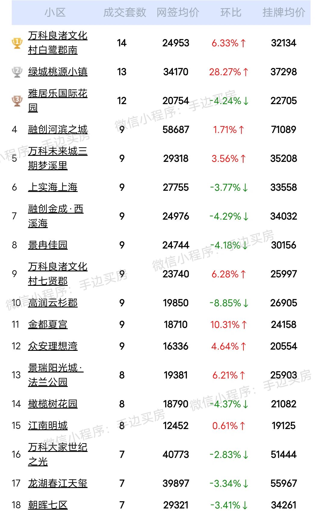 24年月1号~15号杭州二手房成交量排行榜！
看看你家小区上榜了吗？
市场动向，...