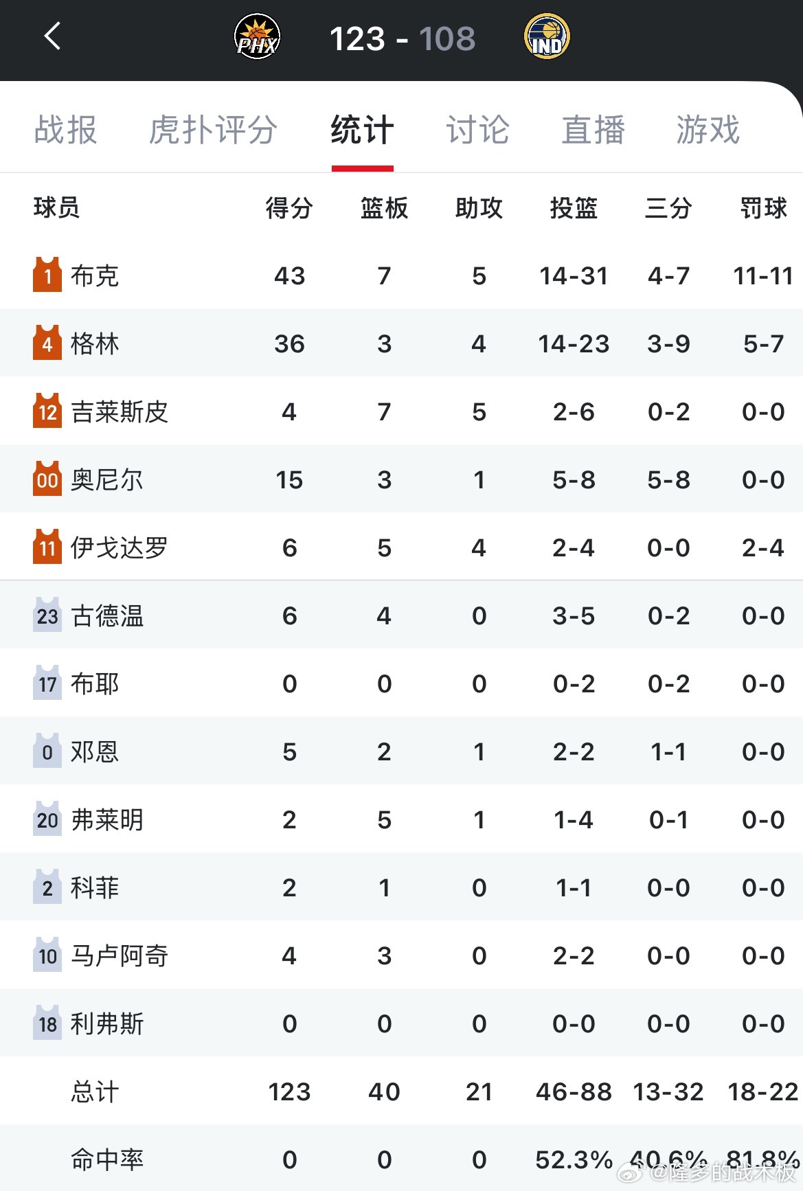 太阳大胜步行者取得4连胜，仅落后森林狼1胜场！布克43分，杰伦-格林36分，均为