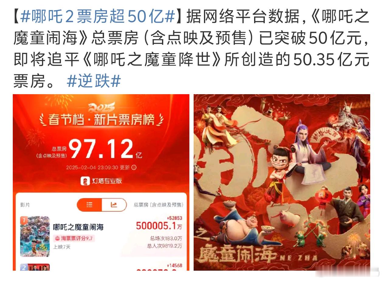 哪吒2票房超50亿 应该一部更比一部强[哈哈] 