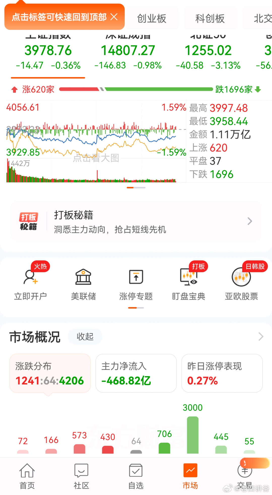 又是4000多只待涨！很好！反正又不是只有我一个人亏，有伴$上证指数(SH000