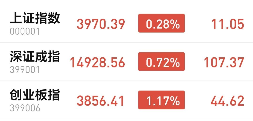 基金：高位科技类抱团板块就像一只烫手的山芋
三大指数还是处于弱反弹过程中，创业板
