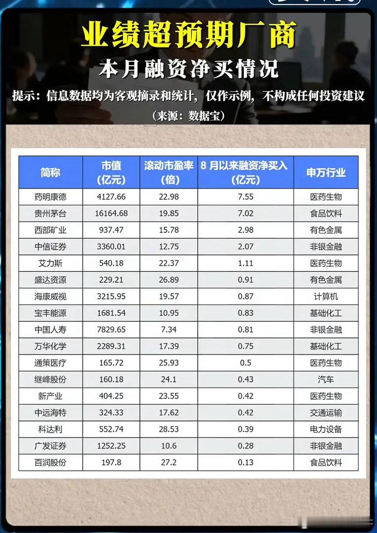 融资资金扎堆抄底！这份业绩超预期名单，暗藏后市主线方向？8月A股市场震荡磨底，不
