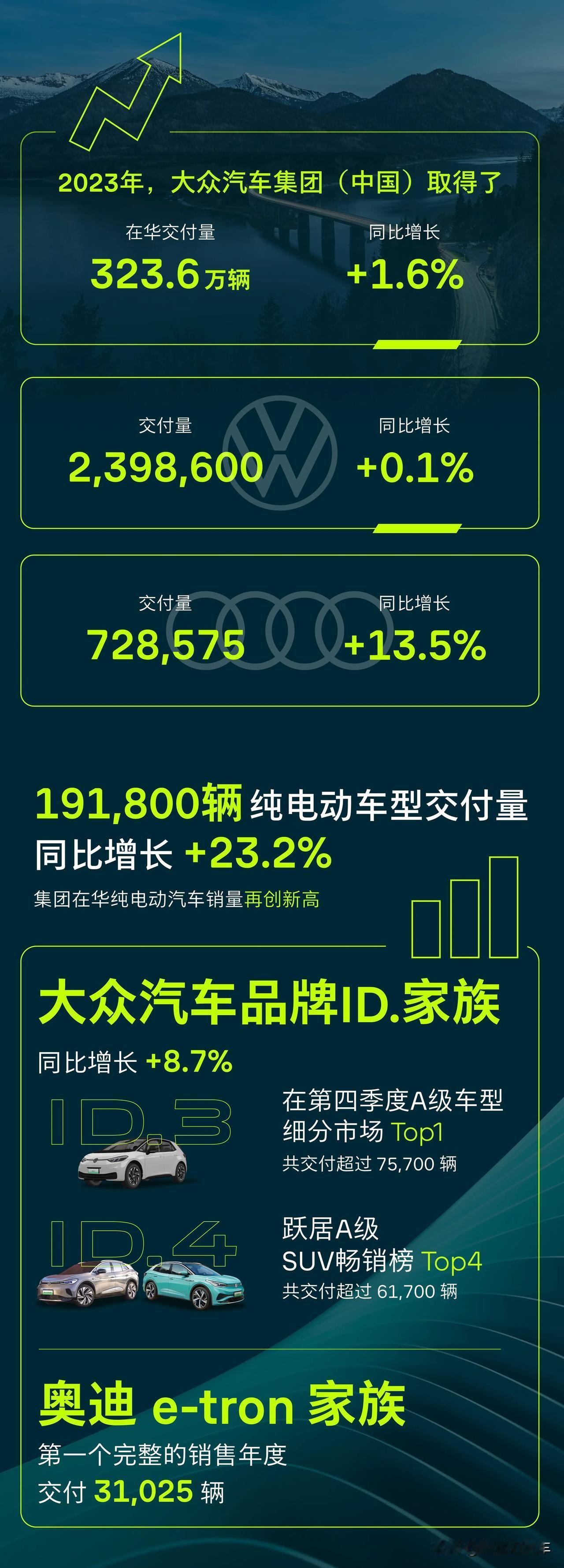 大众中国发布2023年在华成绩单，集团共交付新车323.6万辆，同比+1.6%。