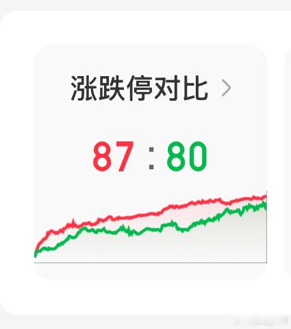 87只涨停，80只跌停，搞不好很容易吃大面的，行情越来越极端了。 