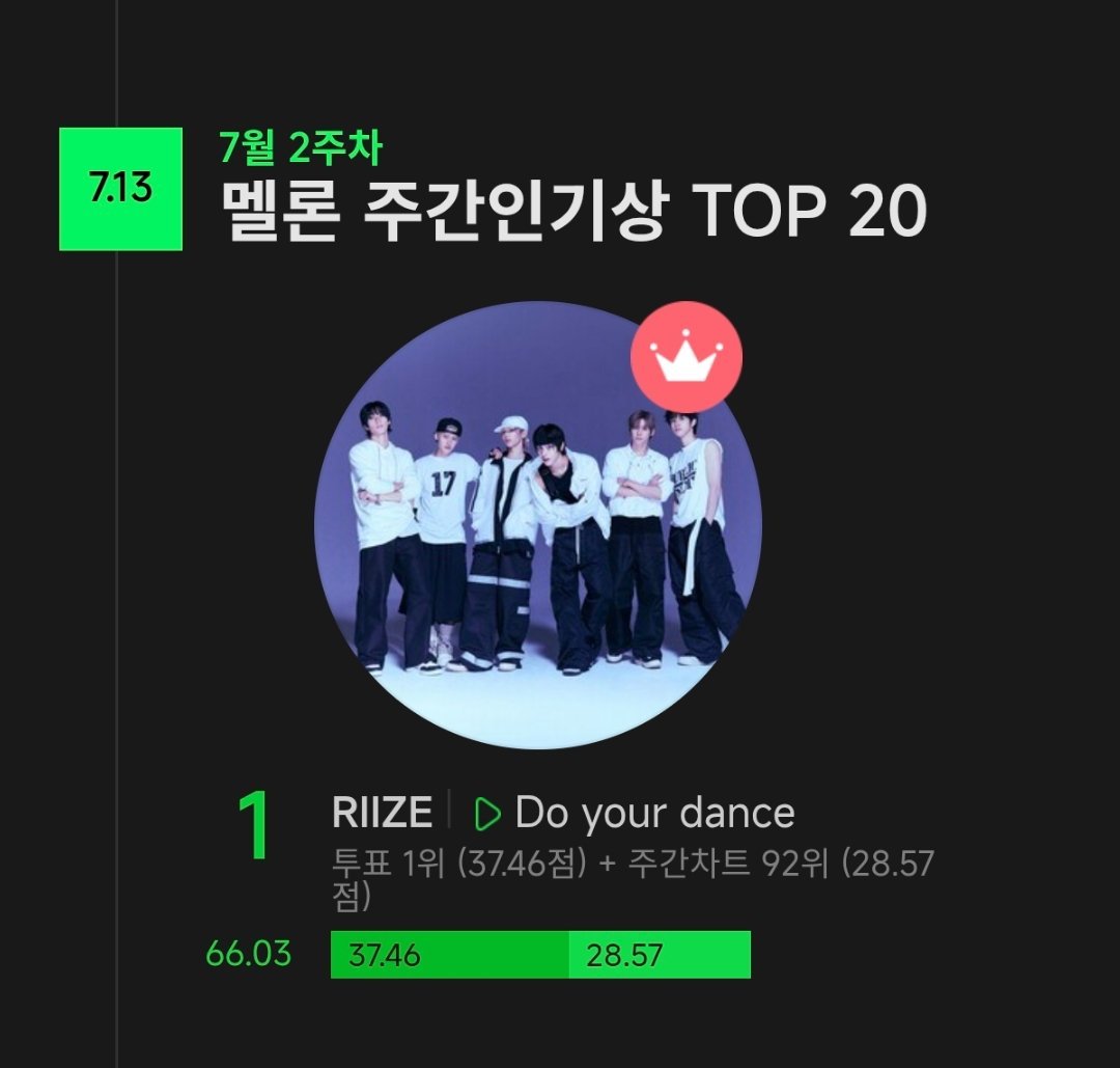 RIIZE《Do your Dance》获得 7月第二周 Melon人气奖🏆 