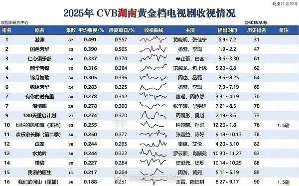 五大卫视黄金档古装剧cvb第一名🈶，你看过哪部湖南卫视：杨紫《国色芳华》浙江卫
