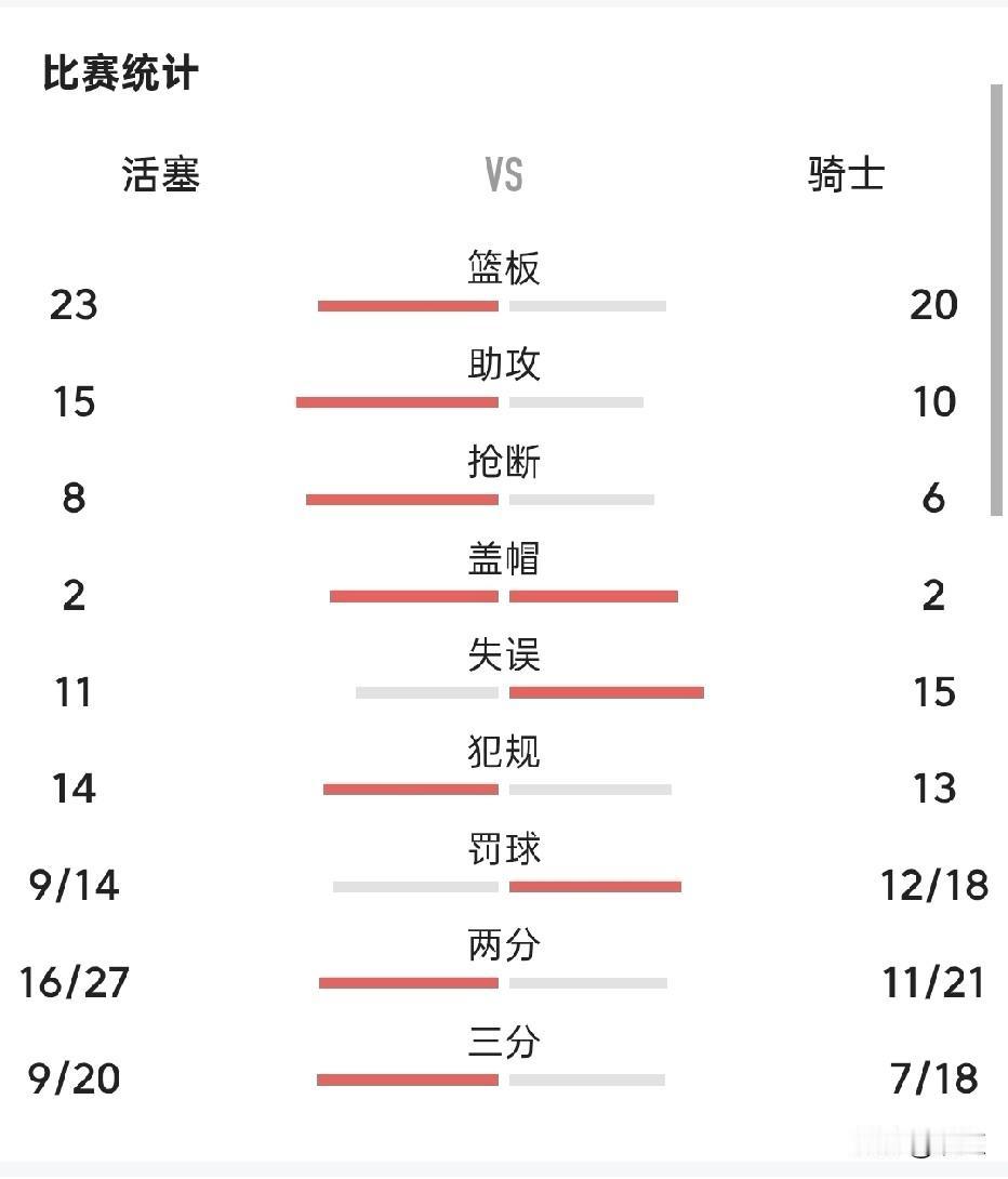 真是服了今天的骑士！
打的什么玩意儿！
 
两节半足足15个失误，直接白送给活塞