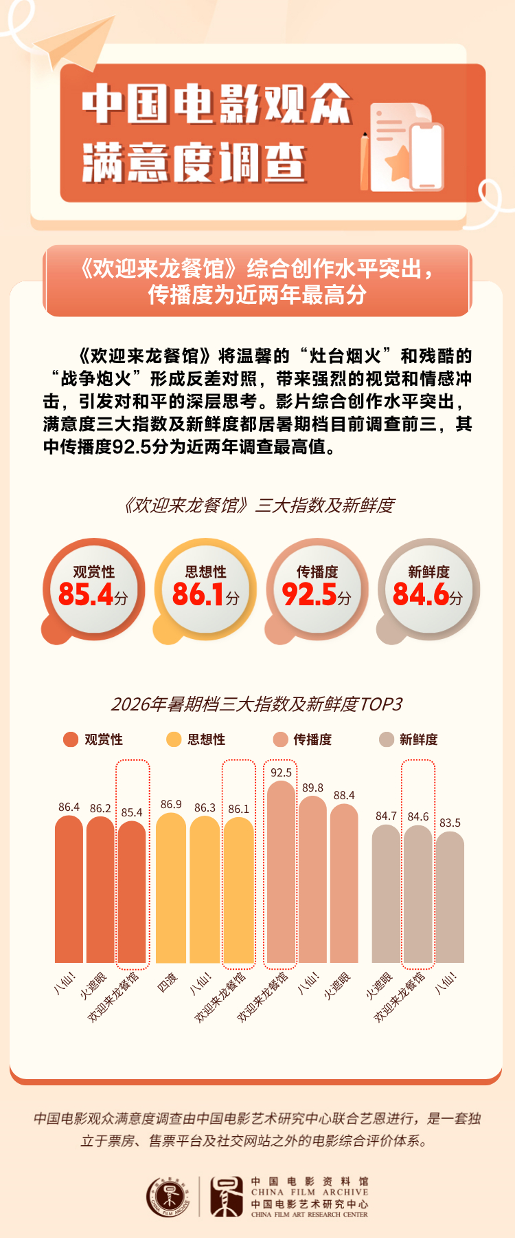 【龙餐馆满意度居年度故事片首位】电影《欢迎来龙餐馆》收获观众满意度87.0分，在