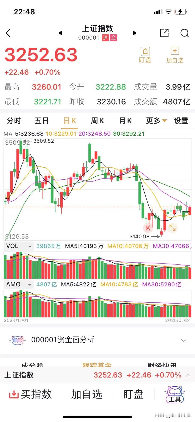 A股首次收在3250点上方，这恰恰好是近期箱体的顶部，而年前仅余的最后一个交易日