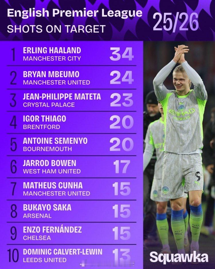 本赛季英超射正榜：1.哈兰德,曼城,34次2.姆伯莫,曼联,24次3.马特塔,水