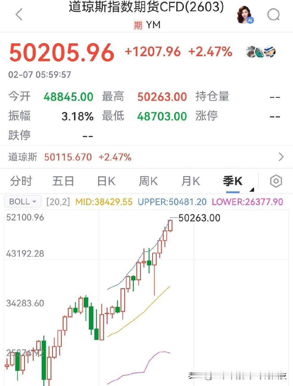 道琼斯指数创了新高，特朗普恶意唱多。
特朗普：预计到我本届任期结束时，道指将站上