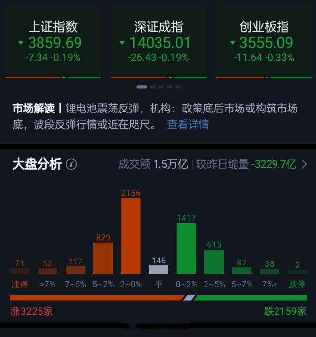 科创50半日下跌超4% 电网设备概念逆势爆发 半导体产业链全线下挫三大指数早盘集