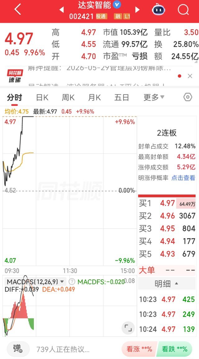 兄弟们跟上节奏了吗！达实智能再度稳稳封死二连板上周五看准低位机会提前布局入场，顺