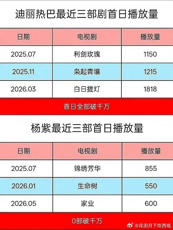 投：90top🌸近一年3部一番剧首日播放量，srds，这也不是同平台啊杨紫《家