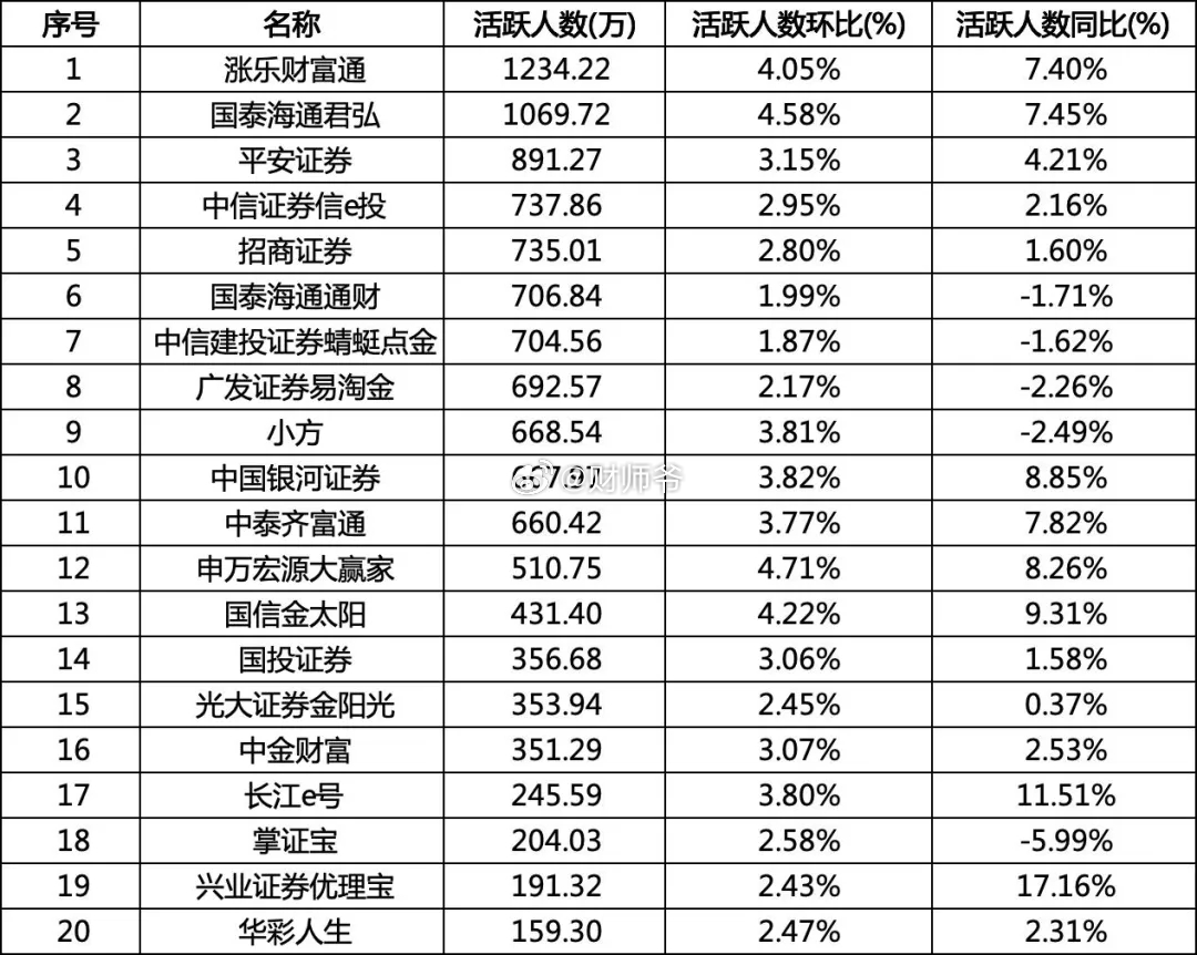 中国大陆“炒股APP”月活最新排名 