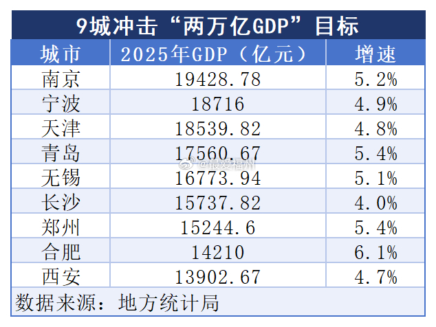 9城集体冲击两万亿GDP之城今年以来，各地“十五五”规划纲要相继发布，一批经济强