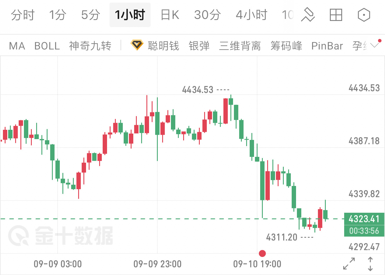 昨天的行情走势跟咱们预判的基本一致，思路完美兑现。黄金反弹冲到4434位置之后就