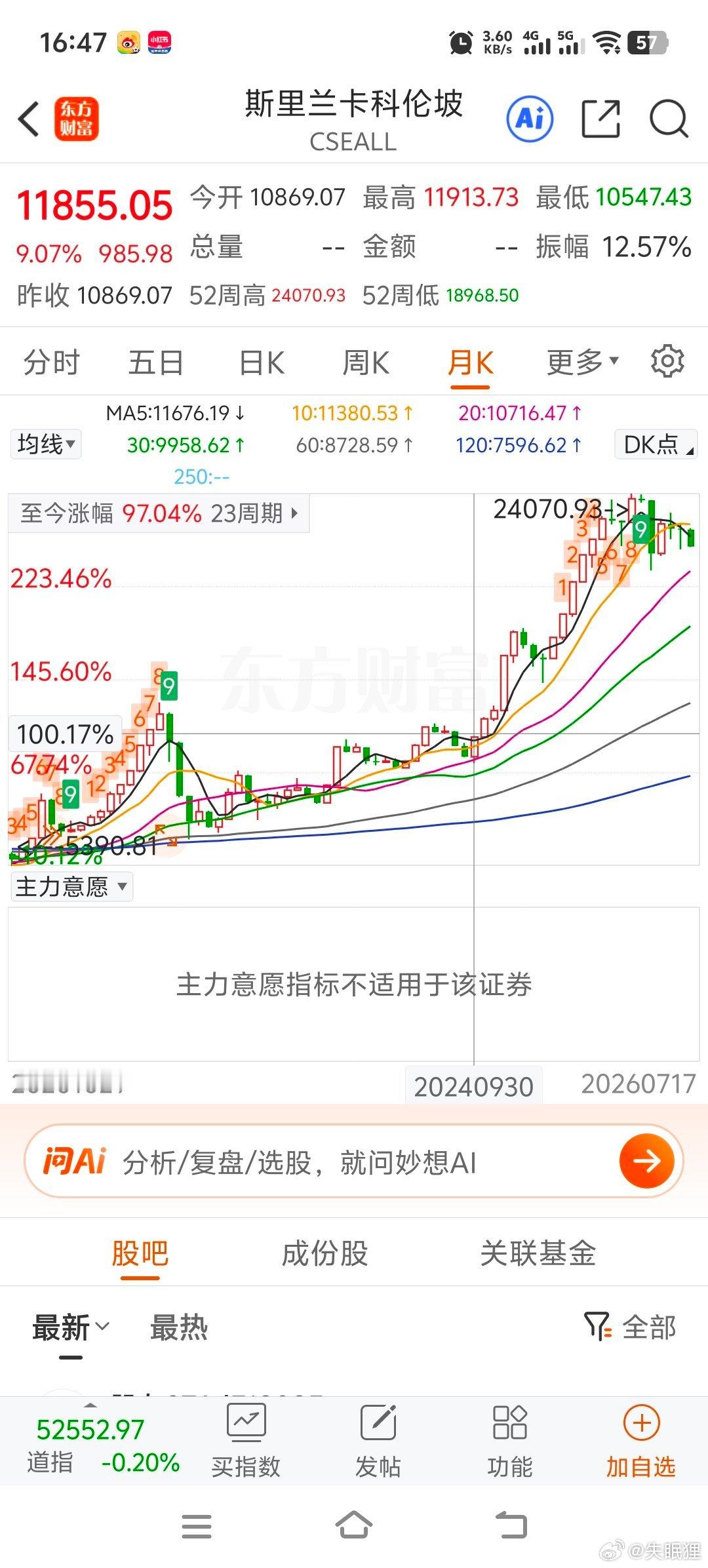 今年斯里兰卡的指数和上证一样跌了5%，但是24年9月之后他们涨了100%，22年