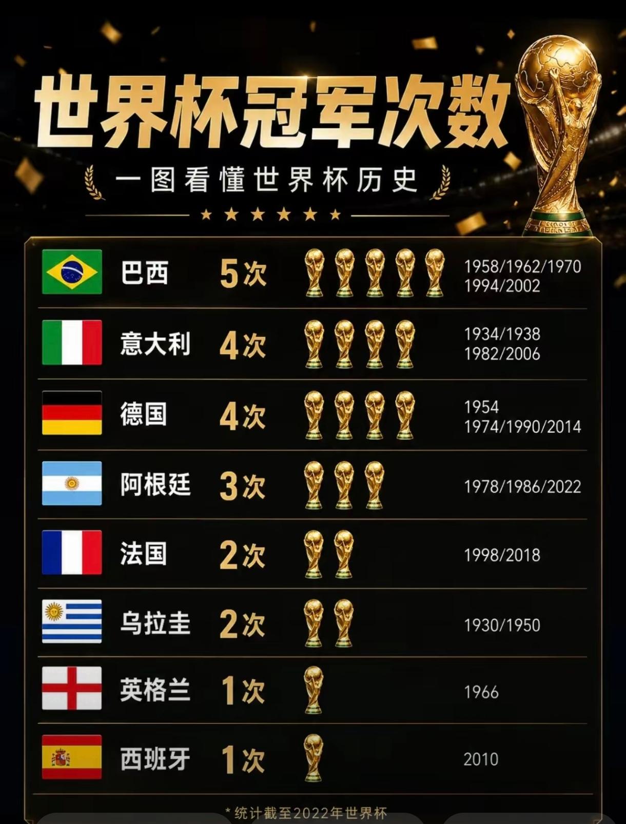 意大利曾经四次夺得世界杯冠军，但是今年竟然跟中国一样连进入世界杯的资格都没有。要