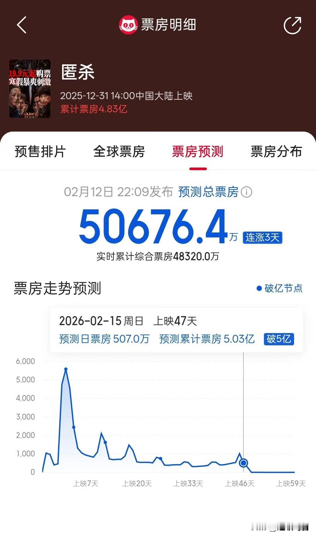 卧槽，彭昱畅 一番单片5亿  真的来了 ​