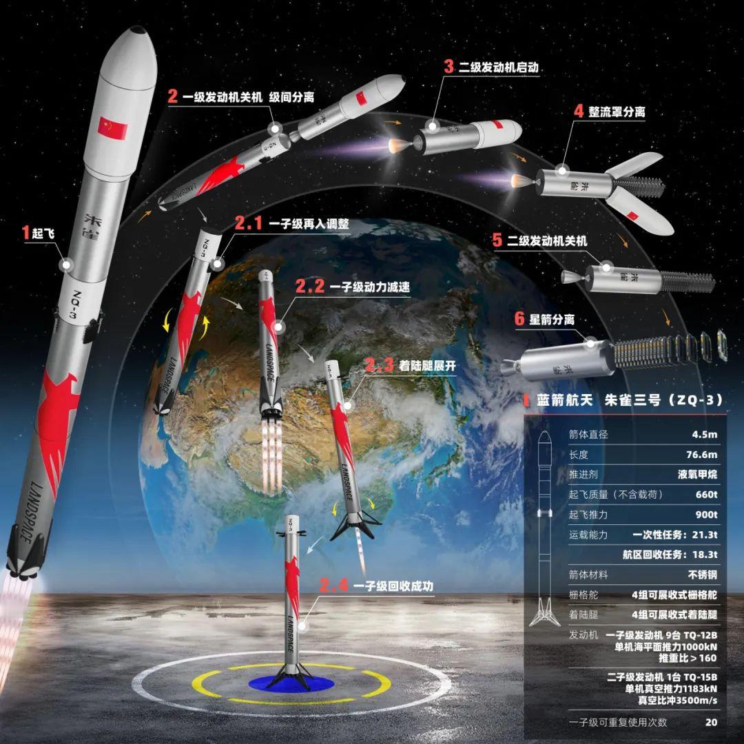 中国重复使用火箭陆地回收成功2026年8月19日，蓝箭航天朱雀三号遥二火箭在东风