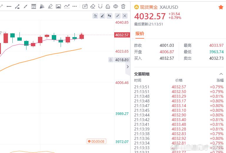 黄金现价参考：4030空，防守4036，目标百点 
