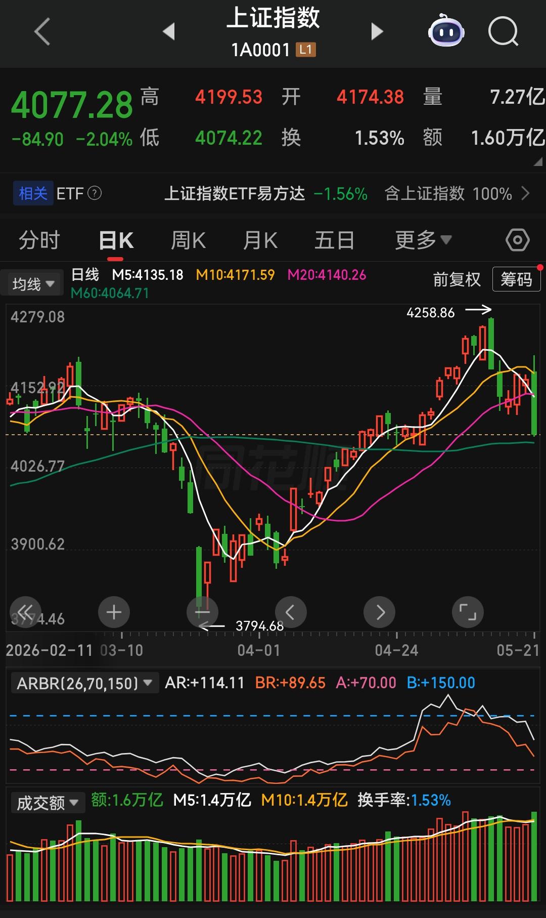 大盘不装了，露出了凶狠的獠牙，照下午这个架势，明天大盘要稳住有点悬，只是明天如果