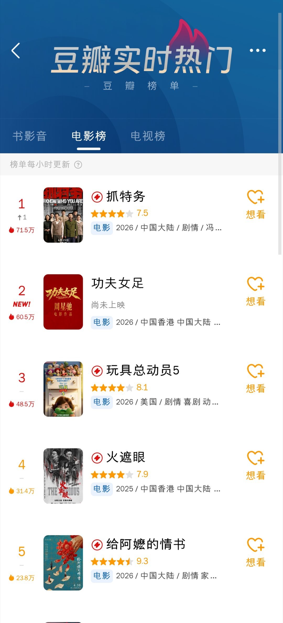 功夫女足现在还在豆瓣热门第二，周星驰三个字就是招牌，下个月见了。 