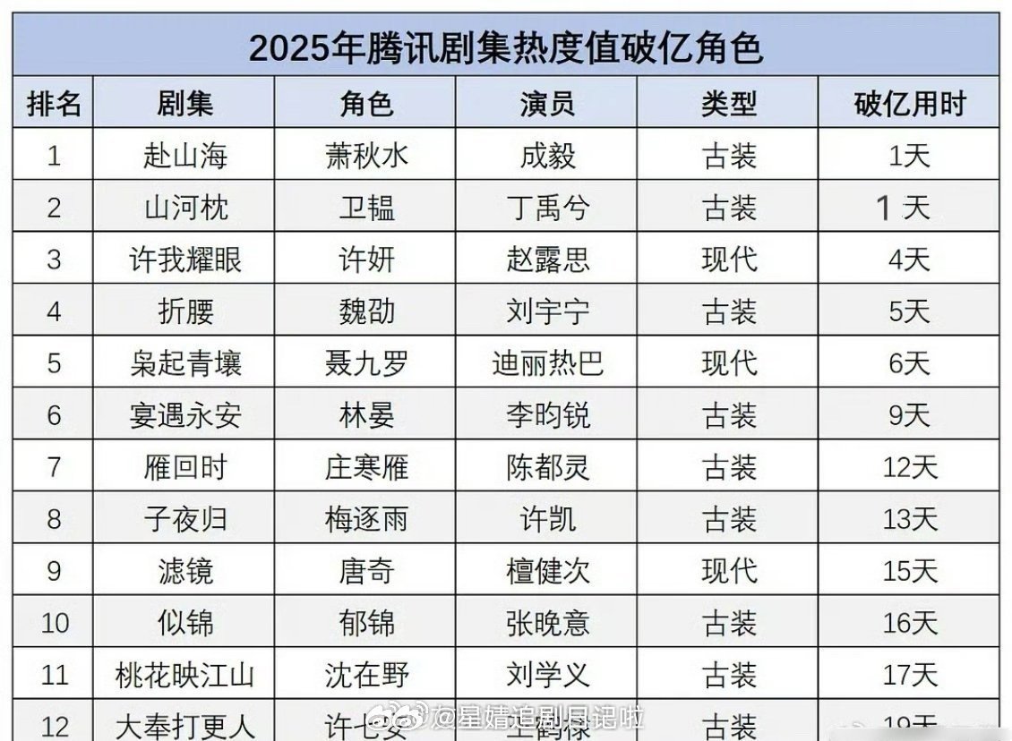 腾讯2025年热度破亿角色你最喜欢哪一个萧秋水（成毅）卫韫（丁禹兮）许妍（赵露思