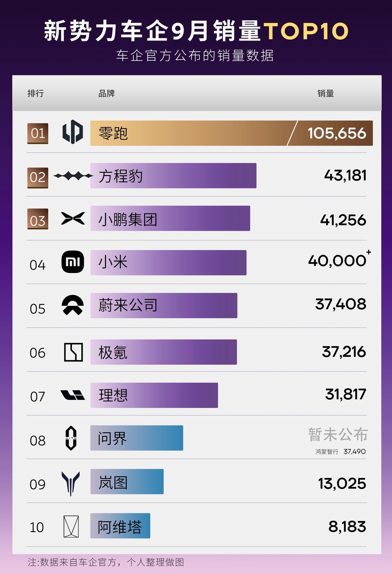 9月新势力销量出炉！零跑领跑蔚来中流砥柱 ！

今天9月各家新势力销量先后出炉！