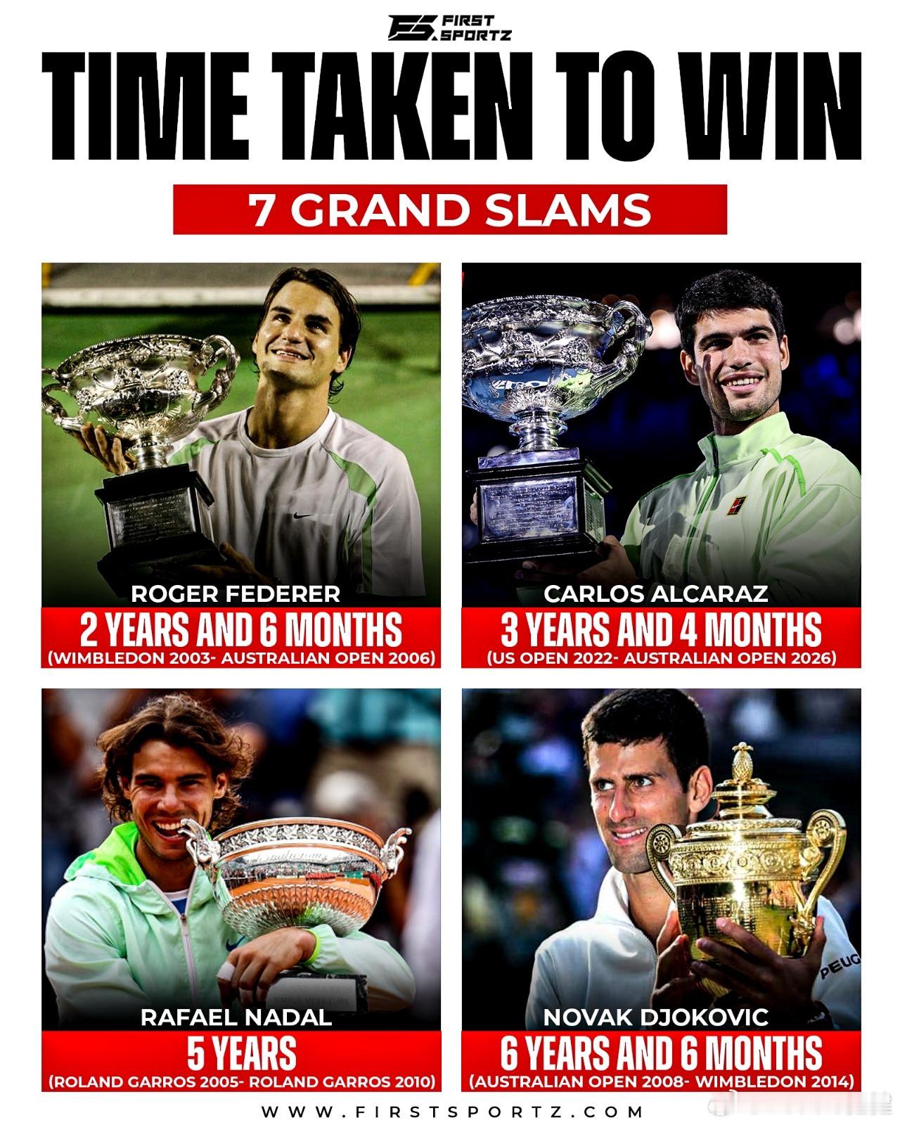 拿下7个大满贯冠军所用时间：🇨🇭 费德勒:2年6个月 (2003温网-200