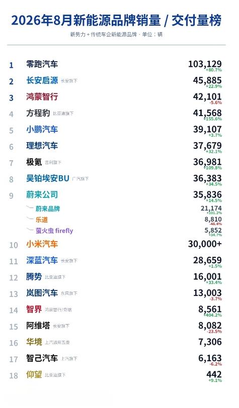 这个销量榜有诸多疑问，首先鸿蒙智行已经包含了智界，后面怎么又单独列出来？
其次，