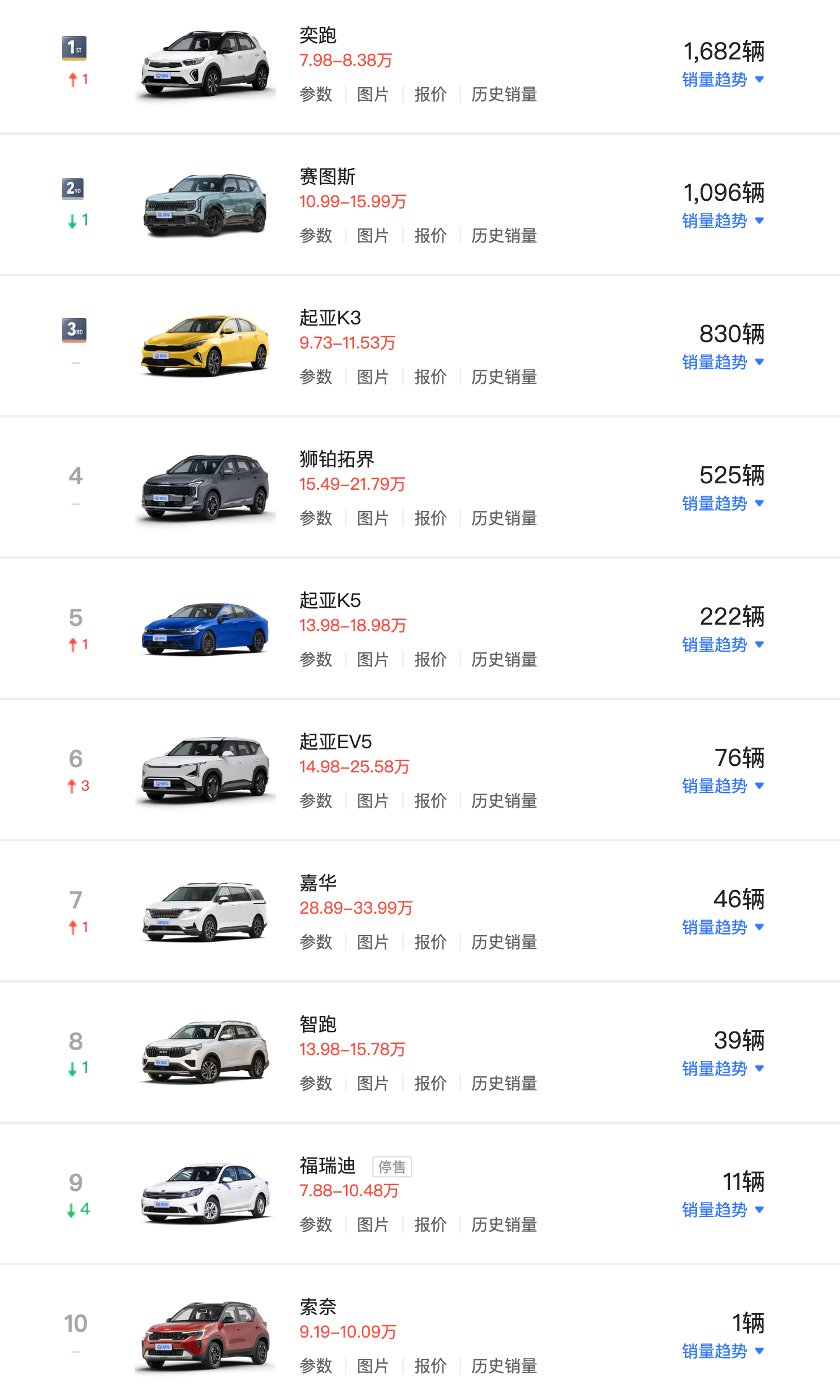8月现代起亚国内销量榜 ​​​