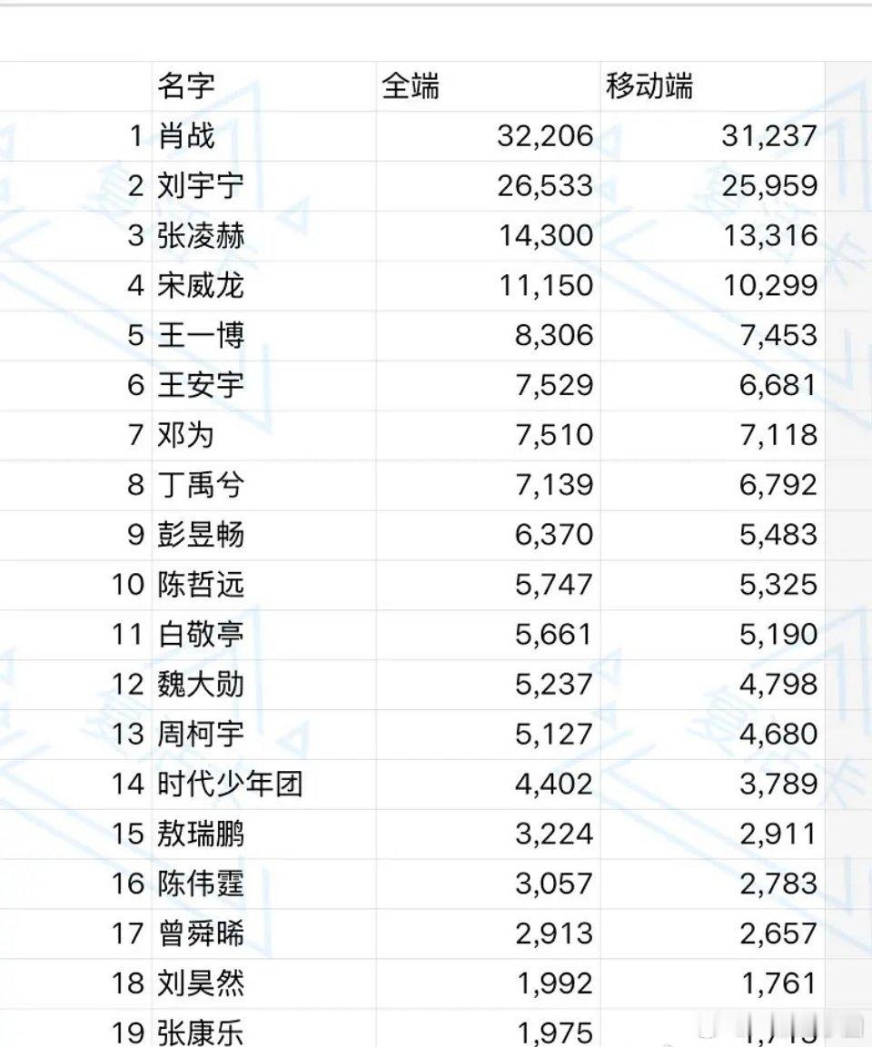 昨天微博之夜男明星热度指数🈶！ 