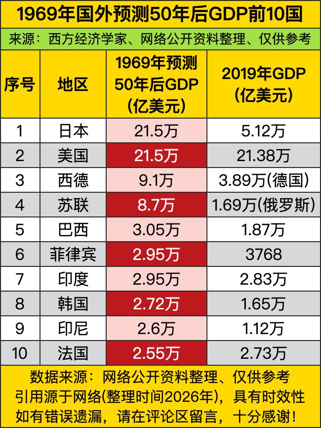 别再捧着“西方经济学家的预测向来精准靠谱，几十年前的预判基本都能踩中现实”的老剧