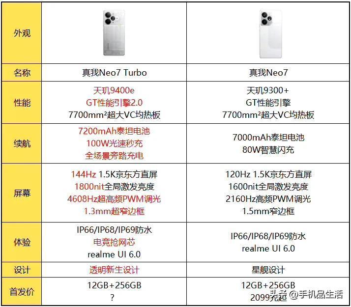 曝realme真我Neo7 Turbo相较于真我Neo7全面升级！

今日，有数