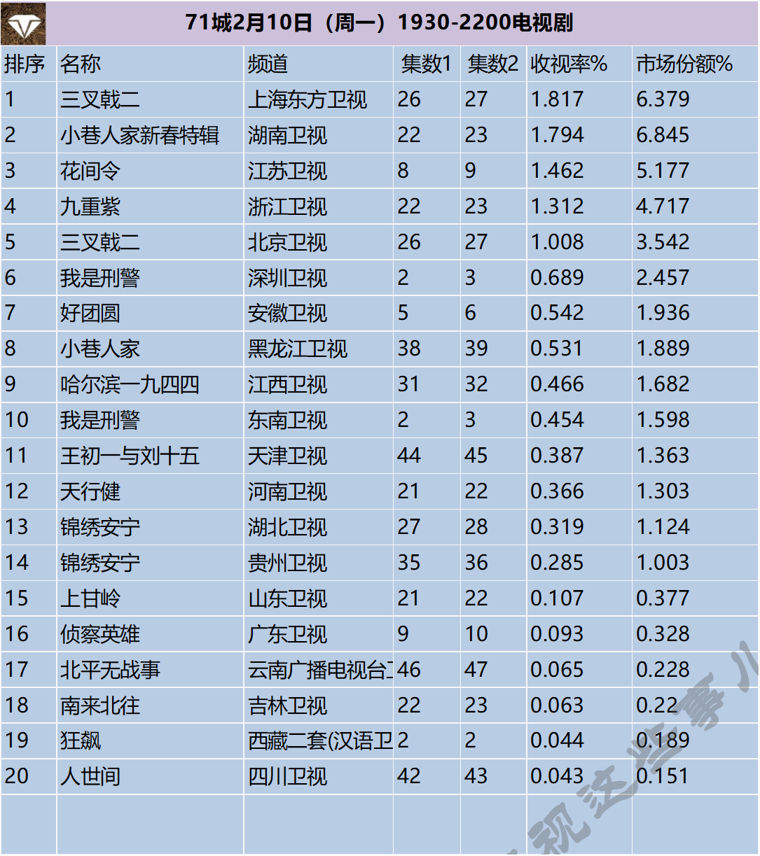 71城2月10日（周一）1930-2200电视剧 