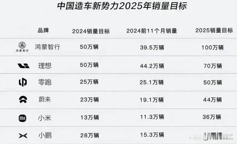 新势力2025年销量目标：大家看好谁？