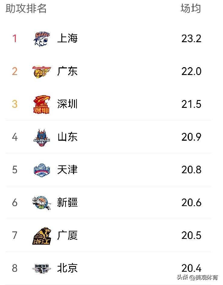 CBA球队场均助攻数最高的球队（前六名）：上海、广东、深圳、山东、天津。