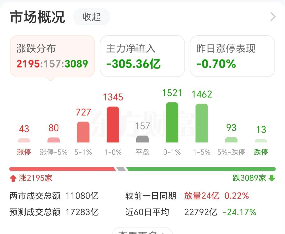 上涨没有量，只能冲高回落了。
发现没有，现在冲高都没有跟风盘了，量化拉高后，又回